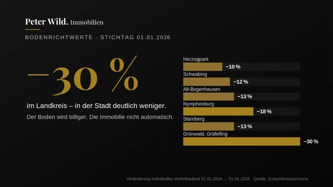 Bodenrichtwerte 2026 – Rückgänge in München und im Umland