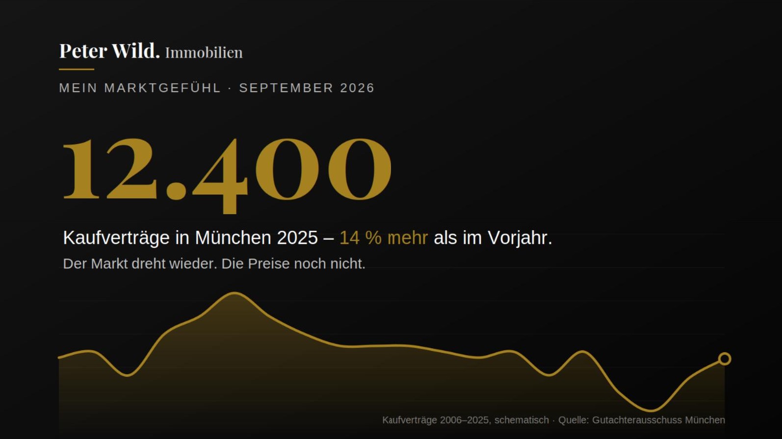 Mein Marktgefühl September 2026 – 12.400 Kaufverträge in München 2025